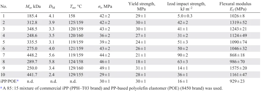 Mechanical characteristics of copolymers prepared by two-step copolymerization of ethylene and propylene (see Table 24).213