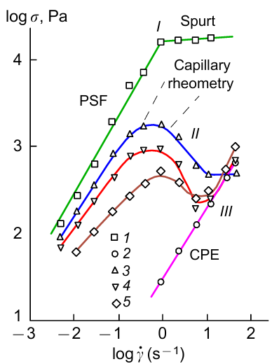 Flow curves of PSF (1) and CPE (2) melts and their blends containing 25% (3), 50% (4) and 75% CPE (5). The dashed lines indicate the capillary rheometry data for composites 3 and 4.108 The spurt region I, the slip of the polymer melt along the interface. The region of negative slope in the flow curves after the maximum II corresponds to instability of the system manifested in the phase separation of components and, finally, in the region III, the LC polymer is responsible for the rheological behaviour of the blends; σ is voltage. Reproduced with the permission of Elsevier.