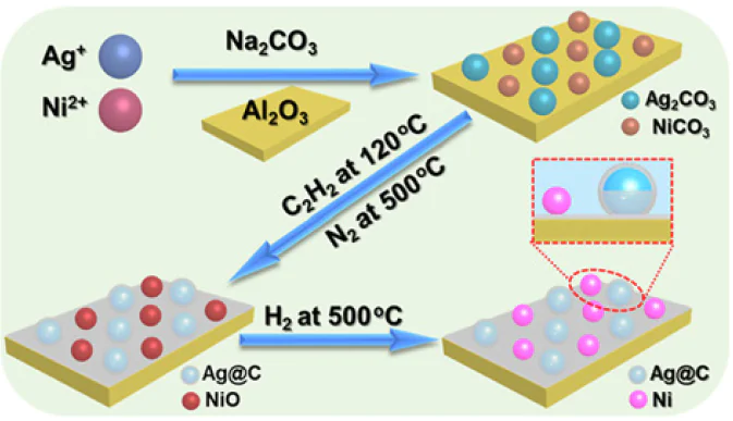 Schematic illustration of the synthesis of Ni – Ag@C/Al2O3. Reproduced from Ref. 223 with permission from Elsevier.