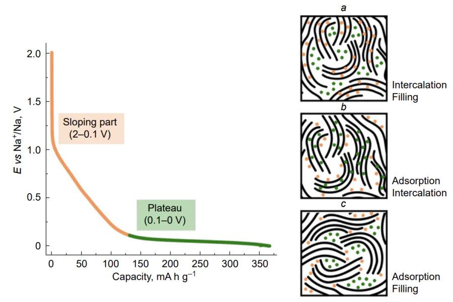 Models of two-stage mechanism of electrochemical interaction of sodium ions with hard carbon anode: ‘intercalation–filling’ (a); ‘adsorption–intercalation’ (b); ‘adsorption–filling’ (c). The Figure was created by the authors using original data from the studies[74, 222-227].