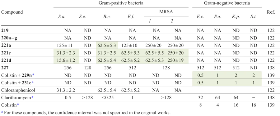 Antibacterial activity of 1,2,5-oxadiazoles 219 – 221, 227, 229, 231 and reference drugs (MIC, μg mL–1)