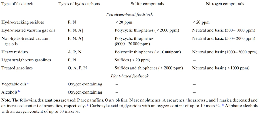  Major types and composition of feedstock for catalytic cracking (according to publications 31, 40, 138, 168-171, 184, 185, 192)