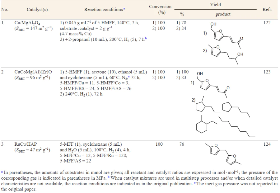 Comparison of the production processes of alkanes and oxygenated compounds from 5-HMFF and 5-MFF