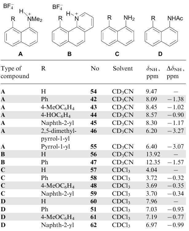 Changes in the chemical shifts of NH-protons in compounds A - D induced by the paramagnetic component of the ring current of neighbouring aryl and pyrrolyl groups.20