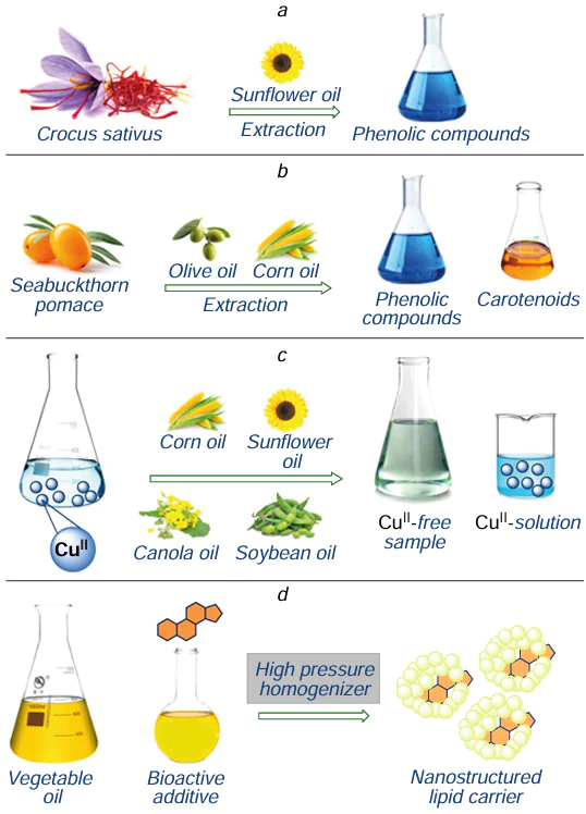 Applications of vegetable oils in extraction and formulation