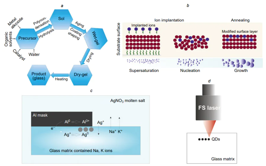 Basic diagrams of QD synthesis in a solid matrix: (a) sol–gel method[266]; (b) ion implantation[269]; (c) ion exchange[270]; (d) femtosecond laser irradiation.