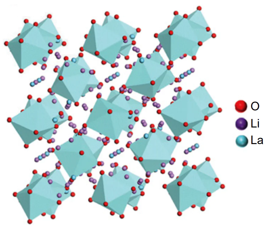 Crystal structure of garnet type LLZO. Zirconium is located inside the octahedra. Reproduced from Ref.[104] with permission from John Wiley and Sons.