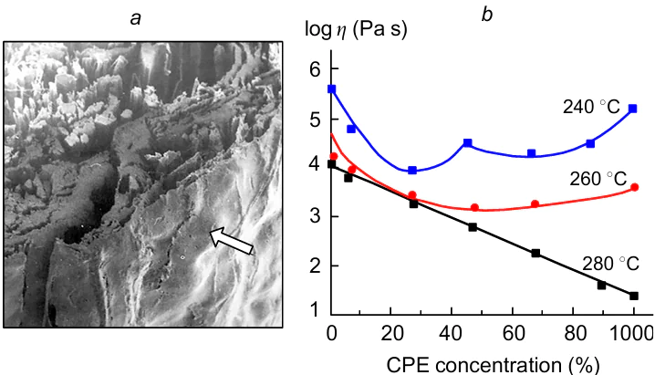 SEM image (1256) of an extrudate, which initially contained 70% PSF and 30% LC CPE Ultrax-4002, after the removal of PSF with dichloromethane (the LC matrix is indicated by an arrow) (a) and the plot of the viscosity of PSF-LC CPE blend melts versus the content of LC CPE Ultrax-4002 at different temperatures (b).99 Reproduced with the permission of Wiley.