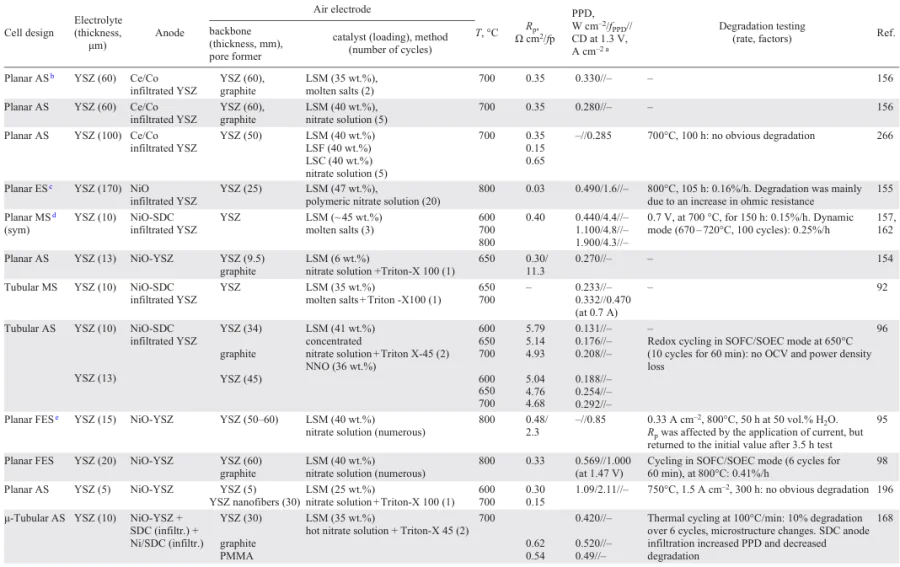 Infiltrated air electrodes with electrolyte backbones for ZrO2-based SOCs. Performance values for all cells were obtained using air and wet hydrogen (3 vol% H2O) as oxidant and fuel, respectively.
