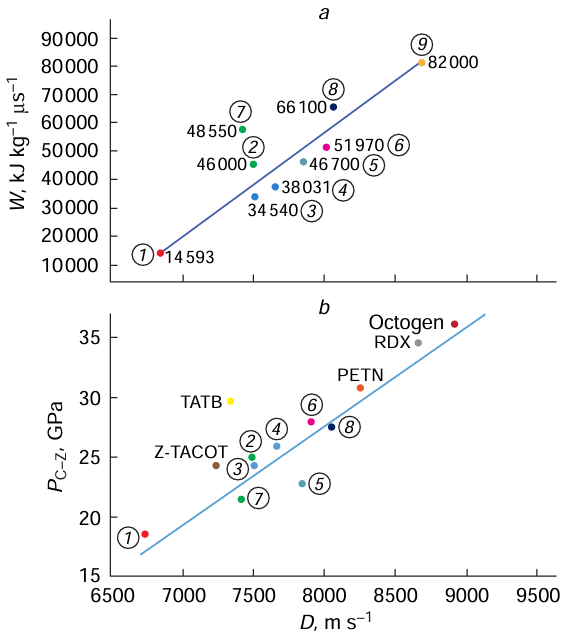 Dependences of the detonation velocity on the power of explosives (a) and on the Chapman–Jouguet pressure (b) (PC – J = 0.0075D – 32.5). (1) TNT, (2) tetryl, (3) TNT – RDX 60/40, (4) TNT – RDX 50/50, (5) TNT – RDX 40/60, (6) TNT – RDX 36/64, (7) TNT – RDX 70/30, (8) TNT – RDX 30/70, (9) RDX.16, 22 PETN is pentaerythritol tetranitrate.