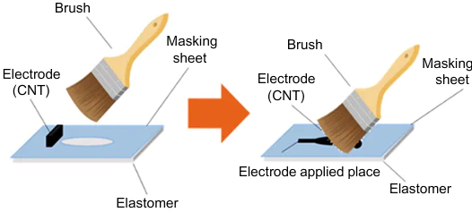 Schematic of the process to pattern a carbon nanotube (CNT) electrode with a brush through a shadow mask.140 Reproduced with the permission of MDPI.