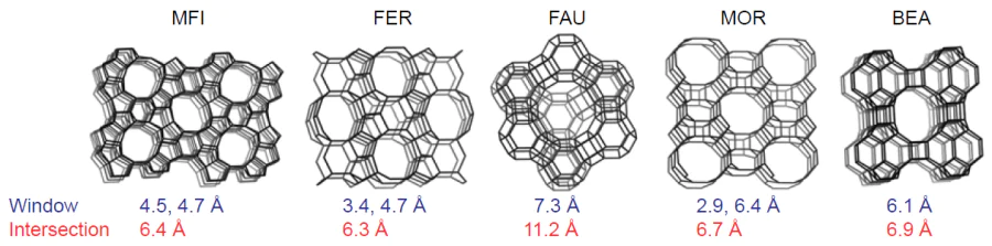 Structures of zeolites of various topologies: MFI (ZSM-5), FER (ferrierite), FAU (Y), MOR (mordenite), and BEA (beta). The sizes of the channel windows and cavities formed by intersecting channels are indicated.