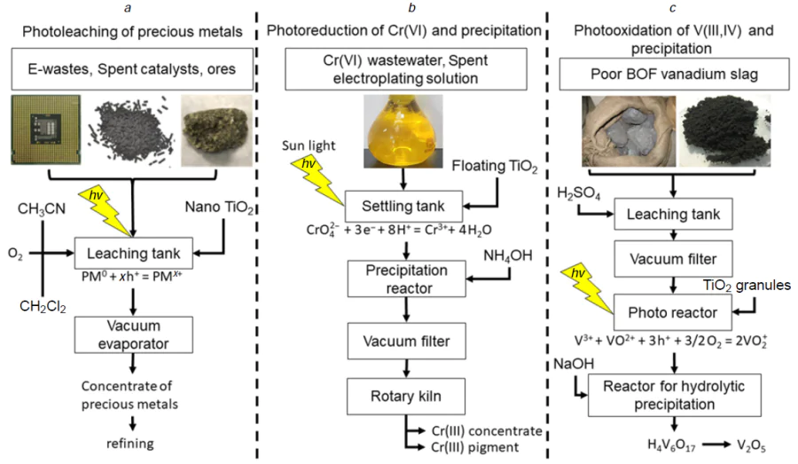 Scheme of hydrometallurgical extraction of metals using photocatalytic approach: photoleaching of precious metal M (a), photoreduction of Cr(VI) following by the precipitation (b), photooxidation of vanadium followed by hydrolytic precipitation (c). BOF is basic oxygen furnace.