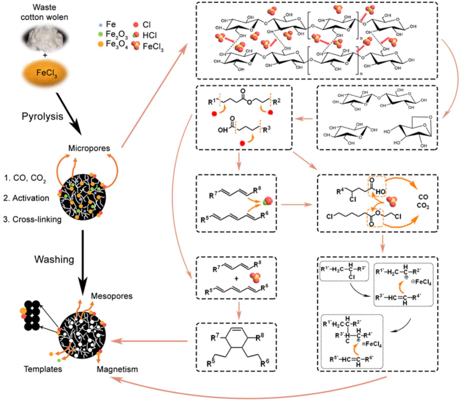 Schematic diagram of catalytic activation of a carbon material with FeCl3. 124