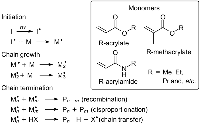 Scheme of radical chain polymerization and examples of basic monomers. The following designations are used: I is initiator, M is monomer, P is polymer, R is alkyl group.