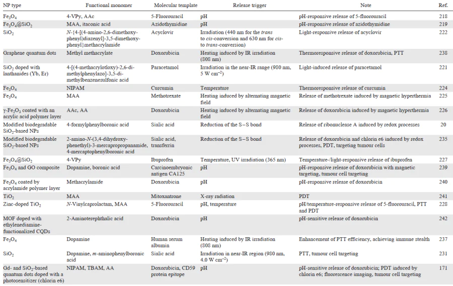 Application of hybrid MIPs in therapeutic systems