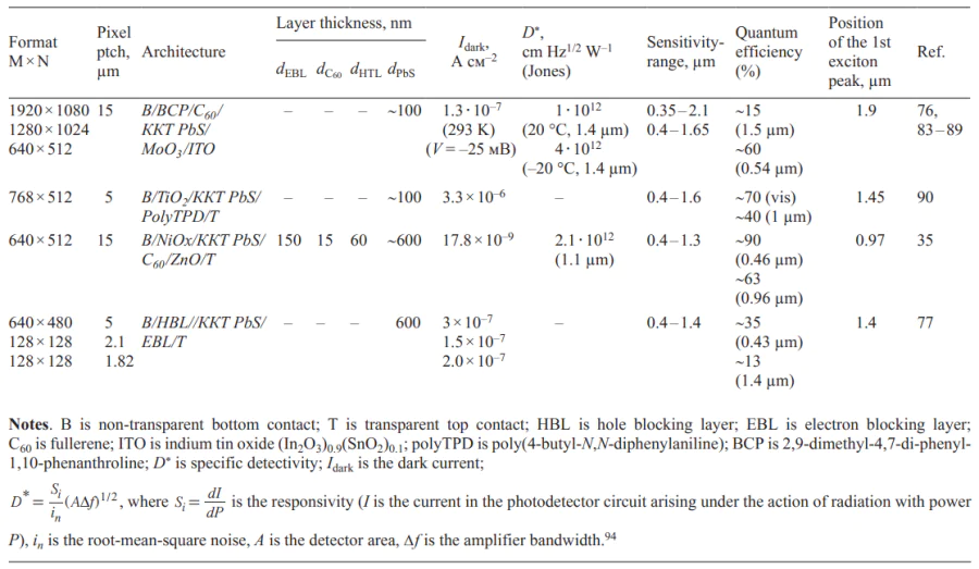 Architectures and basic properties of photodetectors based on lead sulfide colloidal quantum dot (PbS CQD) photodiode arrays[35, 76, 77, 94, 83-90].