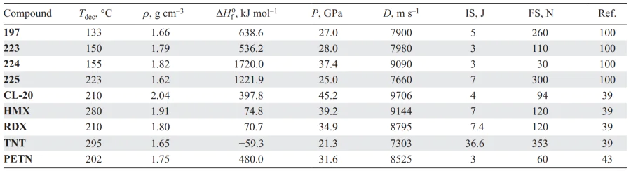 Physicochemical properties of compounds 197, 223–225 in comparison with similar parameters of known explosives. Refs. [39, 43, 100]