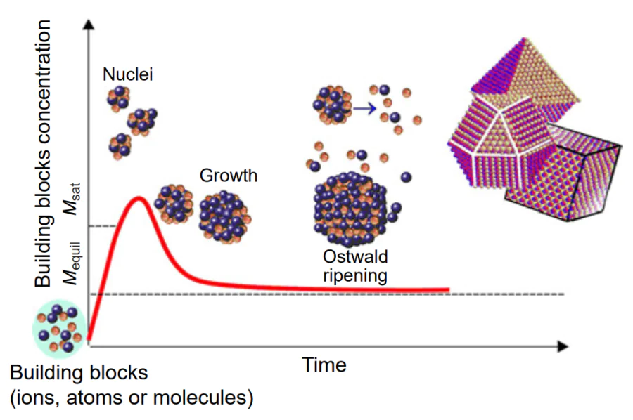 Formation and growth of CQDs. Parameters affecting the growth: temperature, time of growth, surfactants/ligands and surface energy. Mequil is the equilibrium concentration, Msat is the concentration upon saturation.