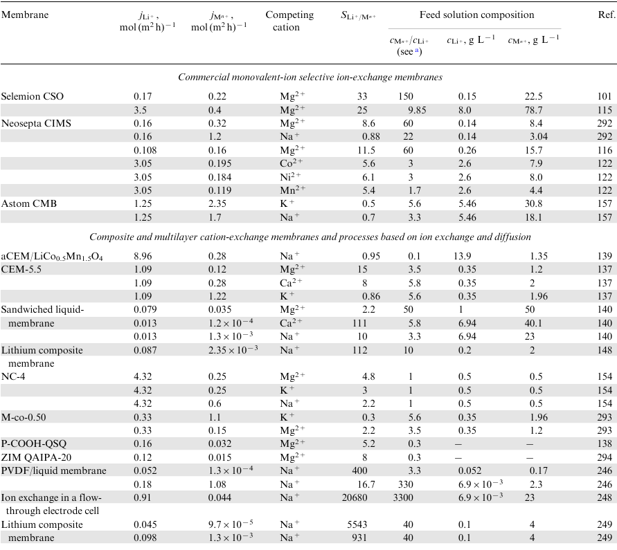 Performance of electromembrane and hybrid electrobaromembrane processes in the selective extraction of Li+ from various solutions