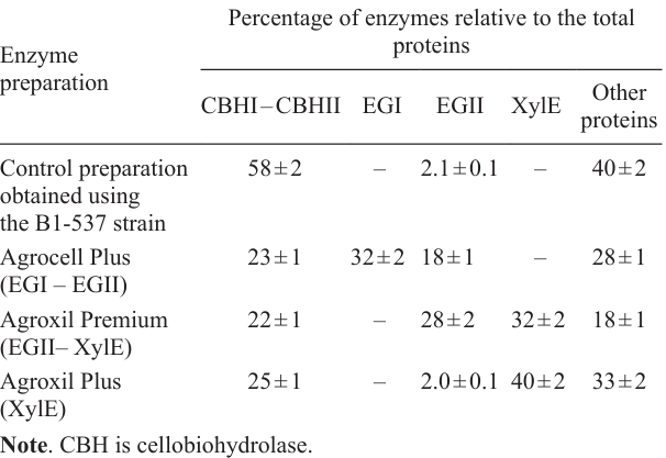 Component composition of feed enzyme preparations.146