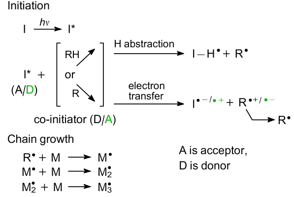 Scheme of redox radical photopolymerization (chain termination reactions see in Fig. 1)