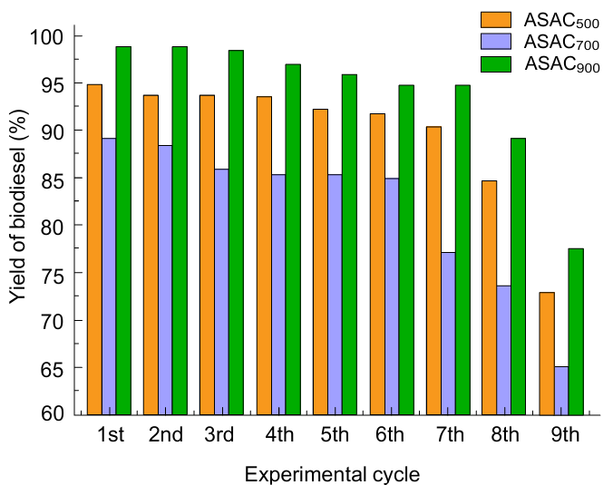 Reusability of the ASACs. Reproduced from Ref. 203 with permission from Elsevier.