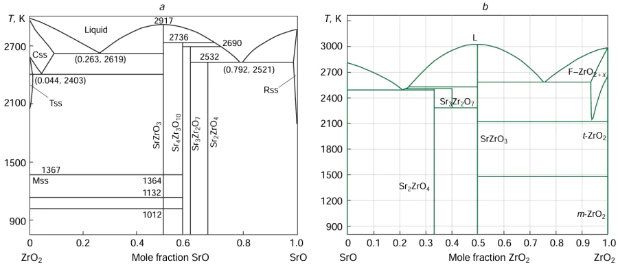 Phase diagram of the SrO – ZrO2 system: (a) experimental data of Gong et al.; (b) calculation results using the NUCLEA data base.209 Reproduced from Gong et al.210 (a) with permission from John Wiley and Sons and from Vorozhtcov et al.209 (b) with permission from Springer Nature.