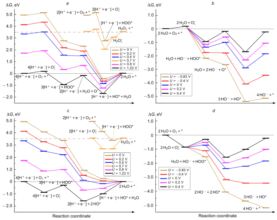 Free energy profiles of ORR on the ZnN4 (top row) and C2 (bottom row) sites at different electrode potentials U in acidic (a,c) and alkaline (b,d) media