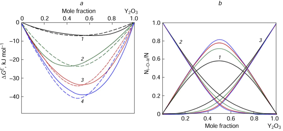 Experimental excess Gibbs energies for binary systems, La2O3 – Y2O3 (1), Gd2O3 – Y2O3 (2), ZrO2 – Y2O3 (3), and Sm2O3 – Y2O3 (4), determined by high-temperature mass spectrometry and calculated in terms of GLTAS (a) and relative numbers of mixed type bonds calculated with allowance for the second coordination sphere (b). Reproduced from Stolyarova et al.228 with permission from Elsevier.