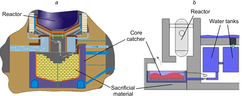 Cross-section of the core catchers: (a) is with ceramic sacrificial material for the prospective WWER reactor (Russia) and (b) is with concrete sacrificial material for the Eu-APR1400 reactor (SouthKorea).35