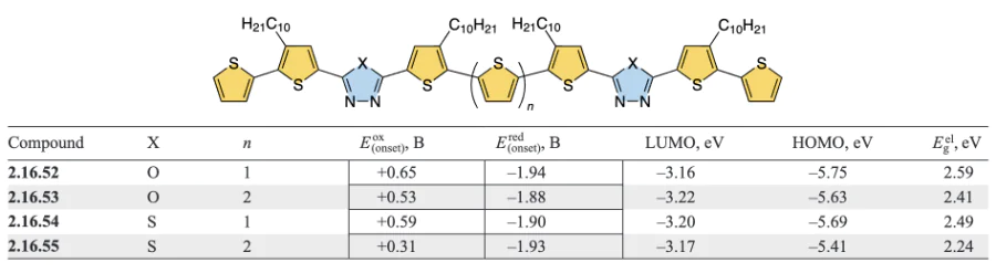 Electronic and electrochemical properties of D1 – A – D2 – A – D1 type systems based on thiophenes and oxa(thia)diazoles[1194].