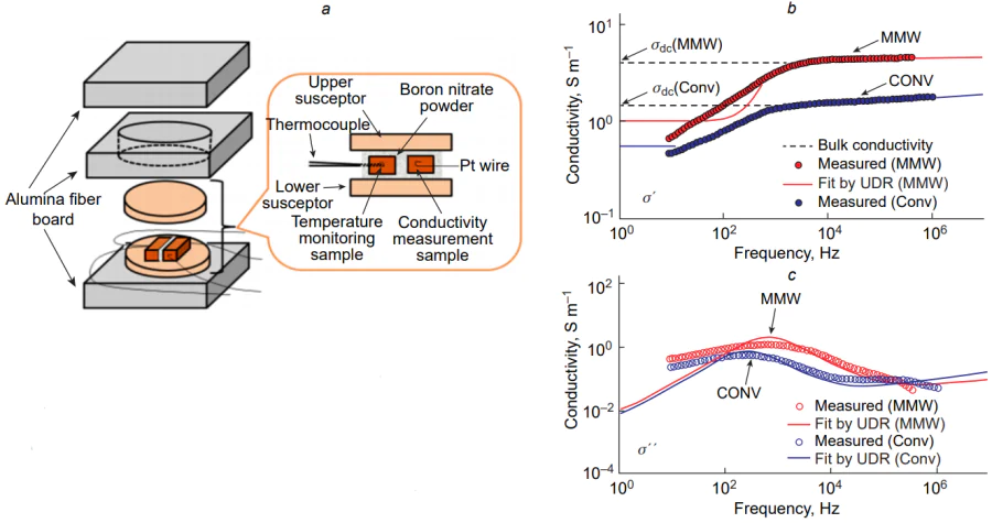 (a) Schematic diagram of the experimental setup for impedance measurements under microwave irradiation heating; (b) and (c) frequency dependences comparative diagrams for the measured complex conductivities and their fitted spectra by universal dielectric response (UDR) for 15GDC at 600 °C under conventional (Conv) and millimetre-wave (MMW). (Reprinted with permission from Ref. [56] Copyright 2017 Elsevier.)