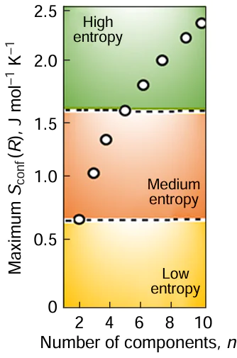 Change in the ideal configurational entropy (ΔSconf) depending on the number of components in equiatomic proportions. Reproduced from Aamlid et al.7 with permission from the American Chemical Society.