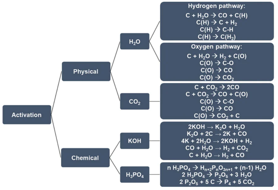 Key methods of activation of carbon materials and induced reactions. C(H) and C(O) are hydrogen and oxygen complexes on the surface of a carbon material, C–H and C–O are hydrogen and oxygen atoms bound to the surface carbon by covalent bonds, C(H2) is hydrogen adsorbed on the surface of a carbon material. The Figure was created by the authors using published data.18, 102–107