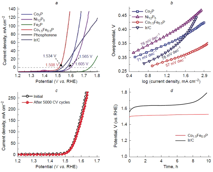 Electrochemical properties of 2D transition metal phosphides in oxygen evolution reaction: oxygen evolution reaction polarization curves of various electrocatalysts (a) and the corresponding Tafel plots (b); polarization curves of 2D Co1.5Fe0.5P before and after 5000 CV cycles (c); results of the long-term stability test of Co1.5Fe0.5P and Ir/C at a current density of 10 mА cm−2 (d).138 Published under a CC BY license from Wiley.