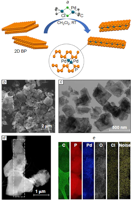 The mechanism of coordination of Pd2 units between the FLBP layers (a); SEM (b) and TEM (c) images of Pd2/FLBP particles; HAADF-STEM image of Pd2/FLBP particles (d) with elemental mapping of the region highlighted in d (e).166 Published under a CC BY 4.0 license from the American Chemical Society.