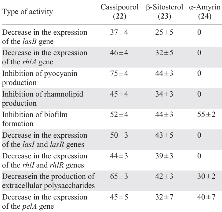 Inhibitory activity of compounds 22 – 24 (inhibition rate, %).64