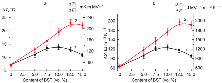 Concentration dependences of the absolute and normalized ΔT (a) and ΔS (b) values derived in a study of ECE for the P(VDF-TrFE-CFE)-BST composite with a filler consisting of nanoparticles in which the three dimensions are approximately equal (1) and nanoparticles stretched in one direction (2) at an external field of 100 MV m-1 (Ref. 118). Published with permission from American Chemical Society.