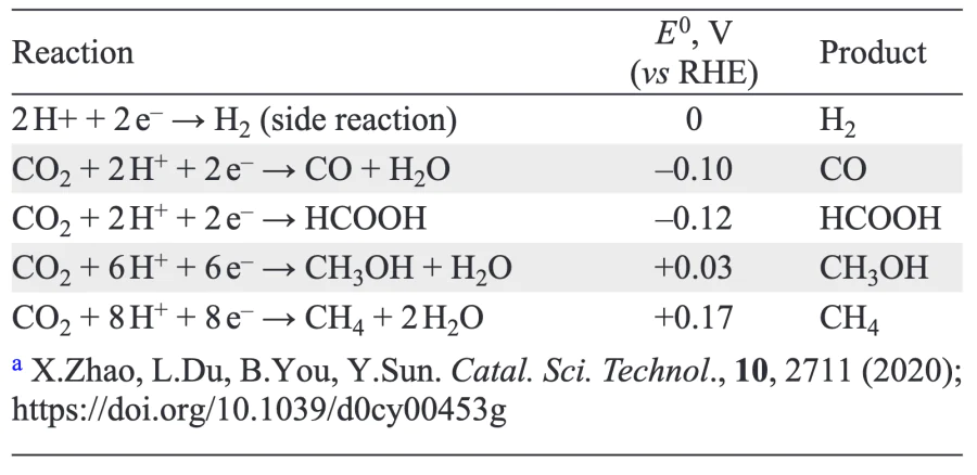 Standard equilibrium potentials vs reversible hydrogen electrode (RHE) for the electrochemical reduction of CO2 to C1 products (https://doi.org/10.1039/d0cy00453g).