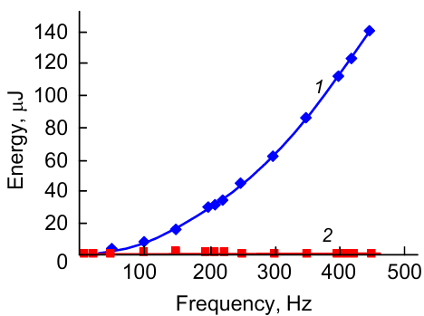 Energy generated by a converter with 800 (1) and 400 mm2 (2) area of the piezoelectric PVDF active element vs. frequency of dynamic action.40