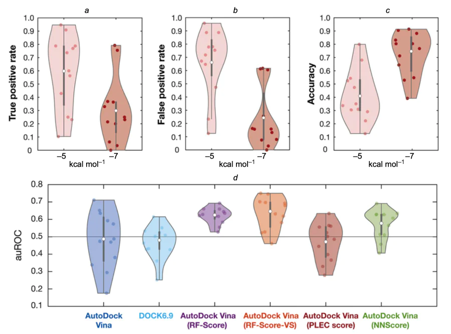 Distribution of various categories of tested molecules depending on the threshold value of the scoring function (a – c); modelling results (represented by auROC values) obtained using different scoring functions (d). The figure is published under CC BY 4.0 license.