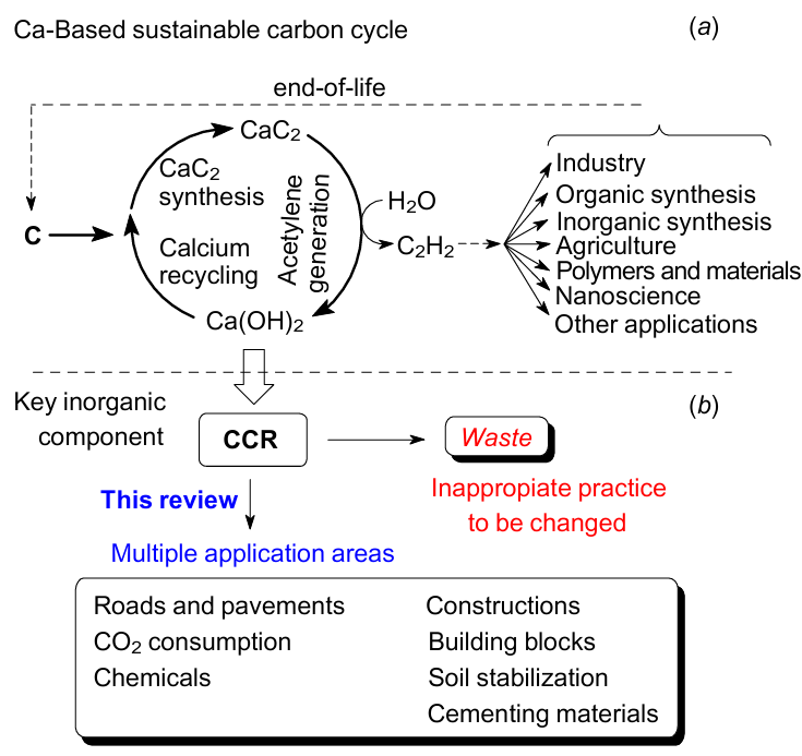 CCR in the Ca-based sustainable carbon cycle