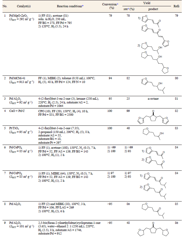 Comparison of processes of alkane and oxygenate production from furfural and ketones
