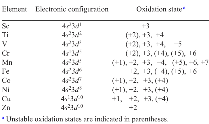 Valence shell configurations and possible positive oxidation states of transition 3d metals.