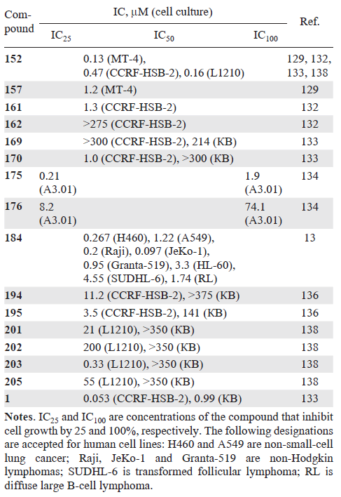 Inhibition of tumour cell proliferation in vitro by pyrimidine nucleosides substituted at the 4'-position of the carbohydrate moiety and cytarabine