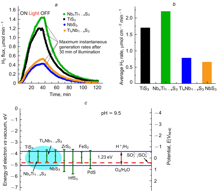 Generated hydrogen fluxes (a) and average hydrogen generation rate (b) obtained from various trisulfides deposited on metal plates, as photoanodes (mass-spectrometry data). The experiment was carried out in 0.5M Na2SO3 aqueous solutions with pH=9.5 using a white light source. For all trisulfides, estimated band gap value was 1+/-0.05 eV. Comparative scheme of energy levels of the MS3/electrolyte interface in different sulfides (c).163 Reprinted with the permission of Elsevier.