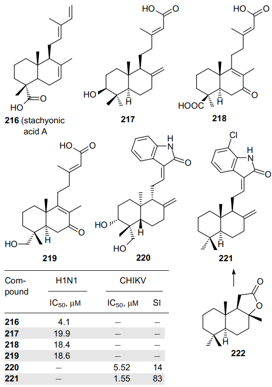 Structures of labdane-type diterpenoids 216-219, labdane-oxindole hybrides 220, 221 and sclareolide (222), and their antiviral activities.170, 171