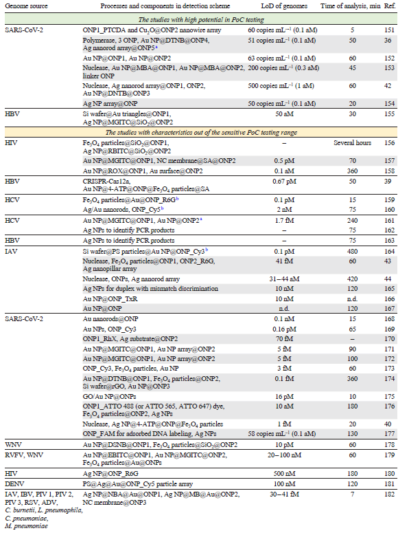 A summary of attempts to detect the pathogen genomes with SERS-based biosensors