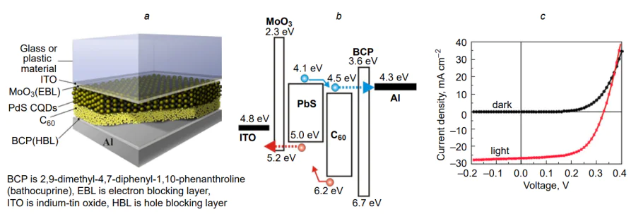 Photosensitive element with an energy barrier at the PbS CQD/fullerene C60 contact: (a) architecture of a photosensitive element of 1 mm in diameter; (b) energy diagram; (c) current–voltage characteristic of the structure: in the dark (dark) and under illumination (light) from a source with a spectral composition and power of 100 mW×cm–2 corresponding to solar radiation[75, 83-89].